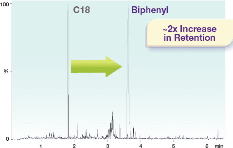 Kinetex Biphneyl Enhanced Separation