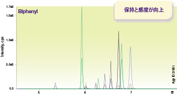 Kinetex Biphenyl High Performance