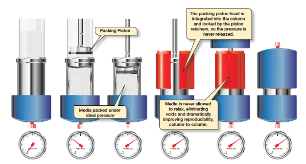 Axia Preparative HPLC Technology